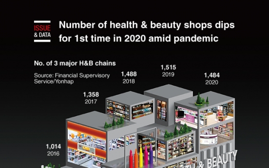 [Graphic News] Number of health & beauty shops dips for 1st time in 2020 amid pandemic