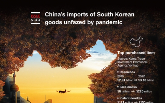 [Graphic News] China’s imports of South Korean goods unfazed by pandemic