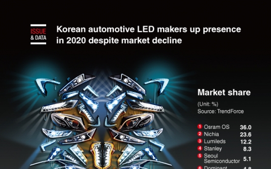 [Graphic News] Korean automotive LED makers up presence in 2020 despite market decline