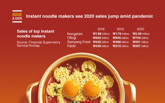 [Graphic News] Instant noodle makers see 2020 sales jump amid pandemic