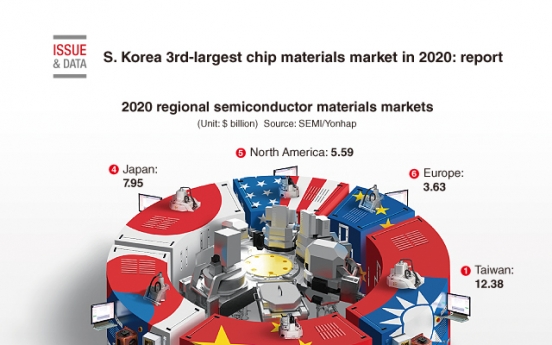 [Graphic News] S. Korea 3rd-largest chip materials market in 2020: report