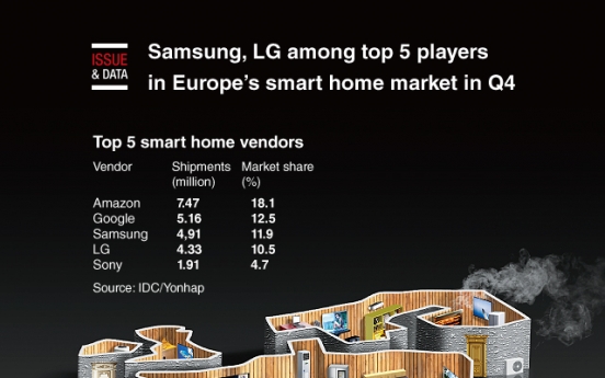 [Graphic News] Samsung, LG among top 5 players in Europe’s smart home market in Q4