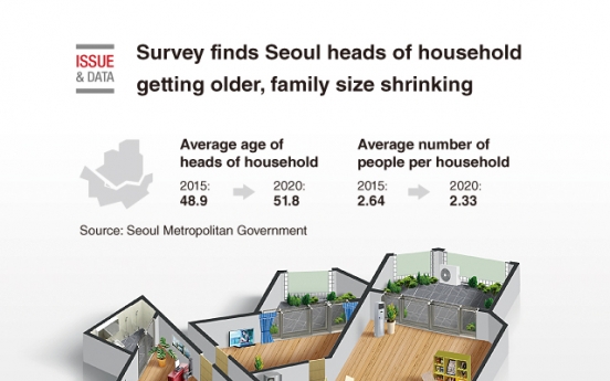 [Graphic News] Survey finds Seoul heads of household getting older, family size shrinking