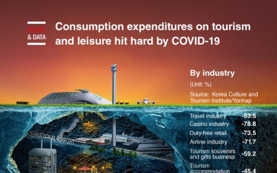 [Graphic News] Consumption expenditures on tourism and leisure hit hard by COVID-19