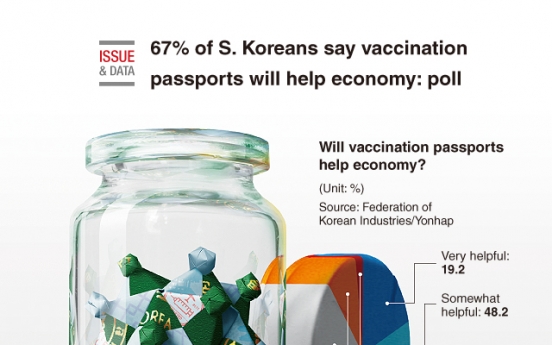 [Graphic News] 67% of S. Koreans say vaccination passports will help economy: poll