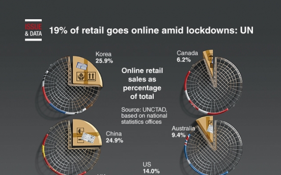 [Graphic News] 19% of retail goes online amid lockdowns: UN