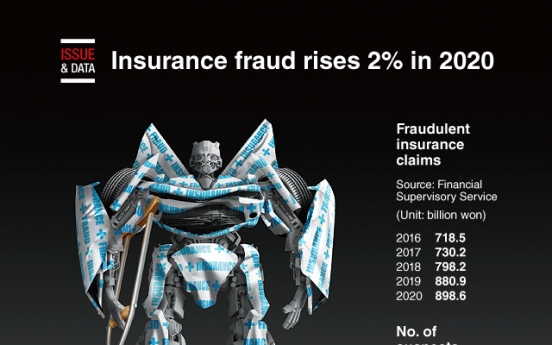 [Graphic News] Insurance fraud rises 2% in 2020