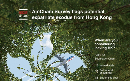 [Graphic News] AmCham Survey flags potential expatriate exodus from Hong Kong