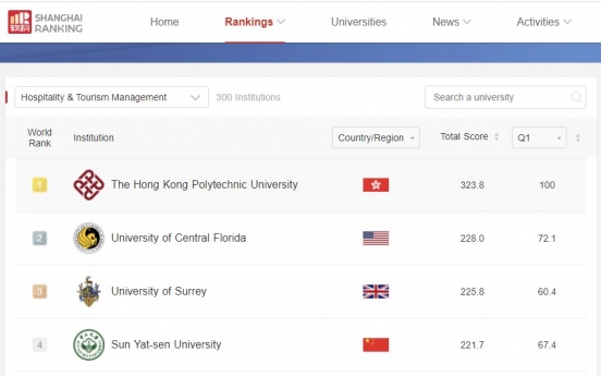 Sejong University’s  College of Hospitality and Tourism Management ranks 6th in world