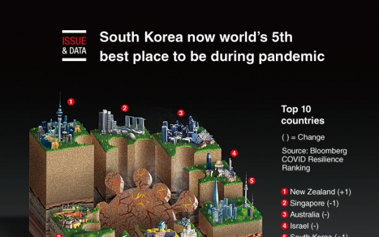 [Graphic News] South Korea now world‘s 5th best place to be during pandemic
