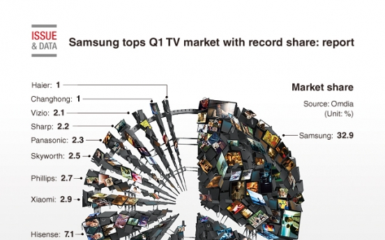 [Graphic News] Samsung tops Q1 TV market with record share: report