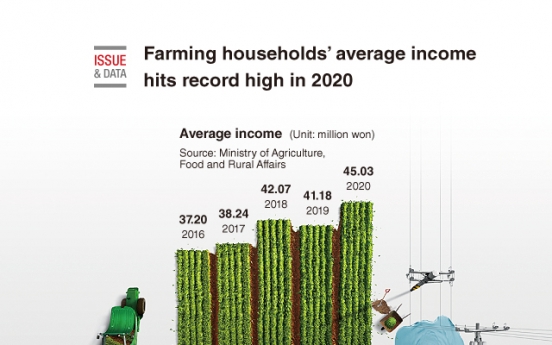[Graphic News] Farming households' average income hits record high in 2020
