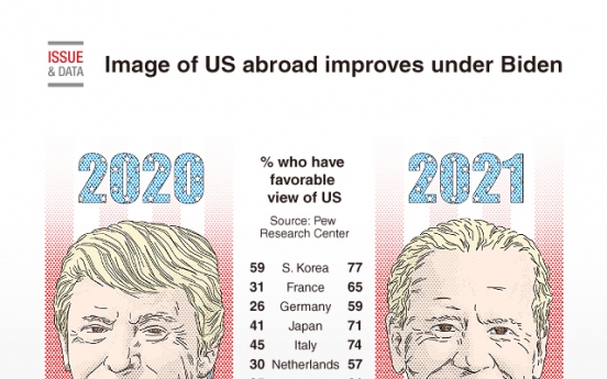 [Graphic News] Image of US abroad improves under Biden