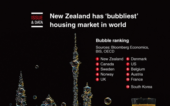 [Graphic News] New Zealand has ‘bubbliest’ housing market in world