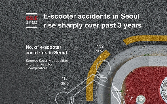 [Graphic News] E-scooter accidents in Seoul rise sharply over past 3 years
