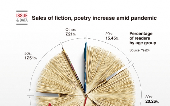 [Graphic News] Sales of fiction, poetry increase amid pandemic