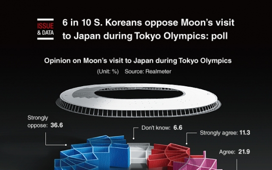 [Graphic News] 6 in 10 S. Koreans oppose Moon’s visit to Japan during Tokyo Olympics: poll