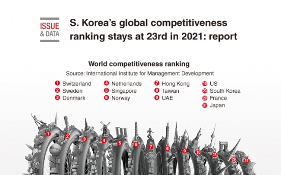 [Graphic News] S. Korea’s global competitiveness ranking stays at 23rd in 2021: report
