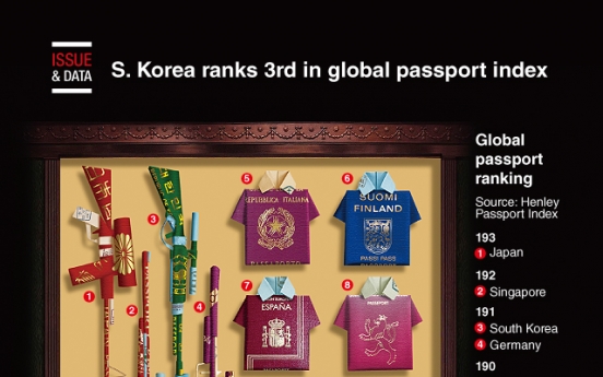[Graphic News] S. Korea ranks 3rd in global passport index
