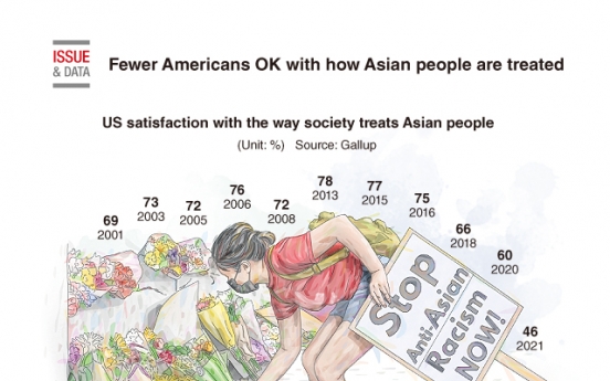 [Graphic News] Fewer Americans OK with how Asian people are treated: Gallup