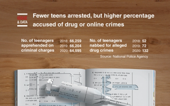 [Graphic News] Fewer teens arrested, but higher percentage accused of drug or online crimes