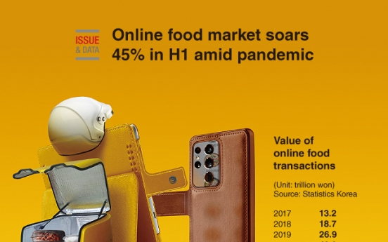 [Graphic News] Online food market soars 45% in H1 amid pandemic