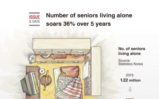 [Graphic News] Number of seniors living alone soars 36% over 5 years