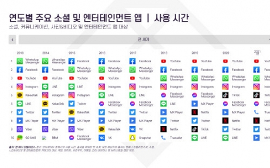 South Korea ranks fifth in social app spending as KakaoTalk and YouTube take lead