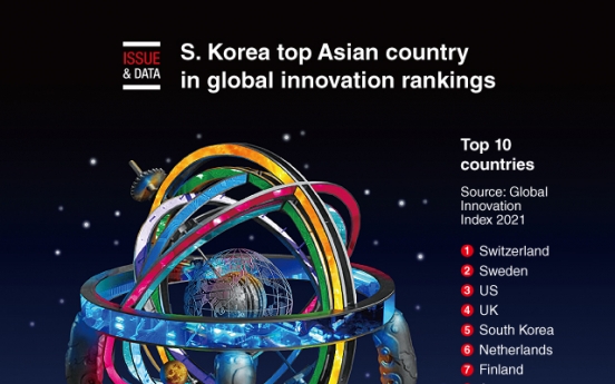 [Graphic News] S. Korea top Asian country in global innovation rankings