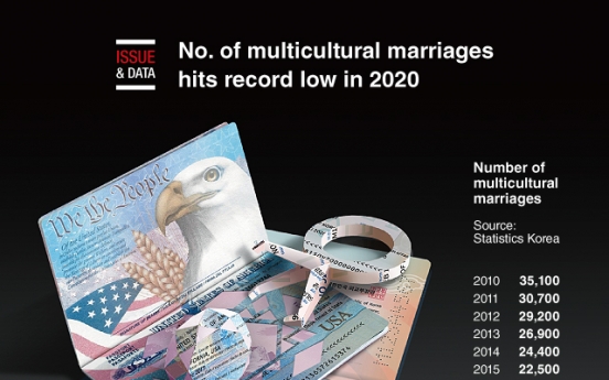 [Graphic News] No. of multicultural marriages hits record low in 2020