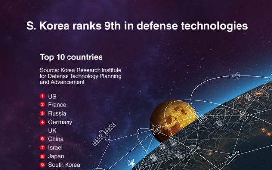 [Graphic News] S. Korea ranks 9th in defense technologies