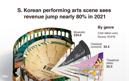 [Graphic News] S. Korean performing arts scene sees revenue jump nearly 80% in 2021
