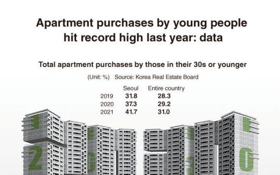 [Graphic News] Apartment purchases by young people hit record high last year: data