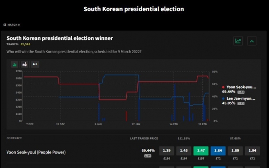 Smarkets predicts Yoon Suk-yeol as winner of presidential race with 7 days until the election