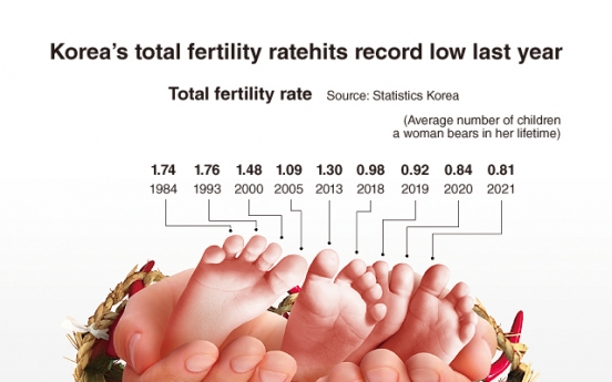 [Graphic News] Korea’s total fertility rate hits record low last year
