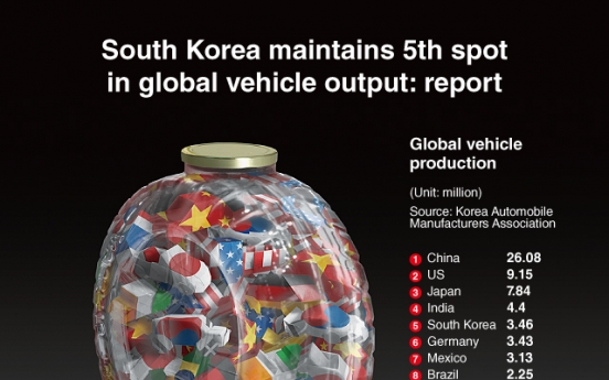 [Graphic News] S. Korea maintains 5th spot in global vehicle output: report
