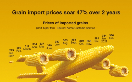 [Graphic News] Grain import prices soar 47% over 2 years
