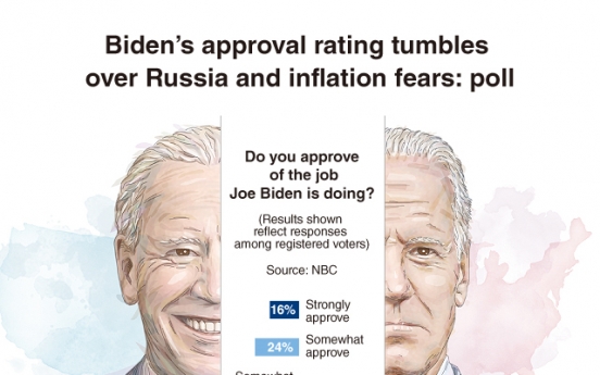 [Graphic News] Biden’s approval rating tumbles over Russia and inflation fears: poll