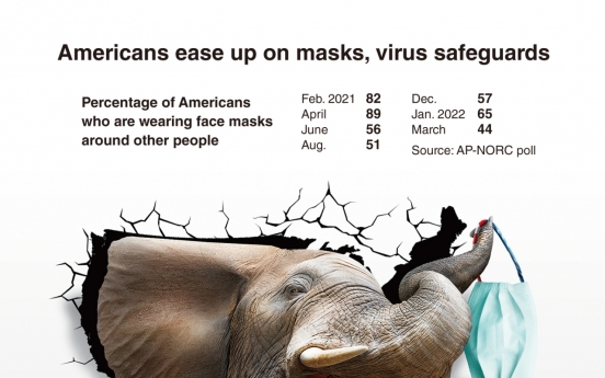 [Graphic News] Americans ease up on masks, virus safeguards: poll