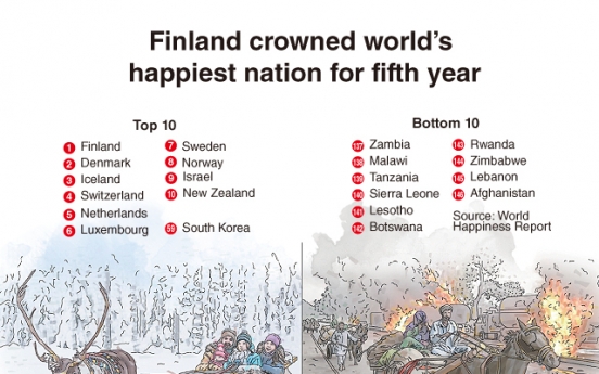 [Graphic News] Finland crowned world’s happiest nation for fifth year