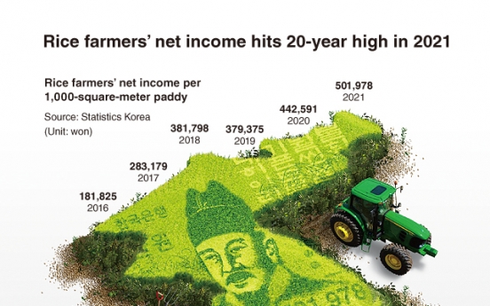 [Graphic News] Rice farmers’ net income hits 20-year high in 2021