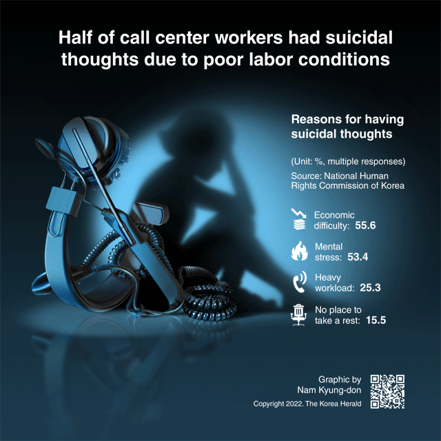 [Interactive] Half of call center workers had suicidal thoughts due to poor labor conditions