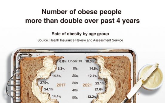 [Graphic News] Number of obese people more than double over past 4 years