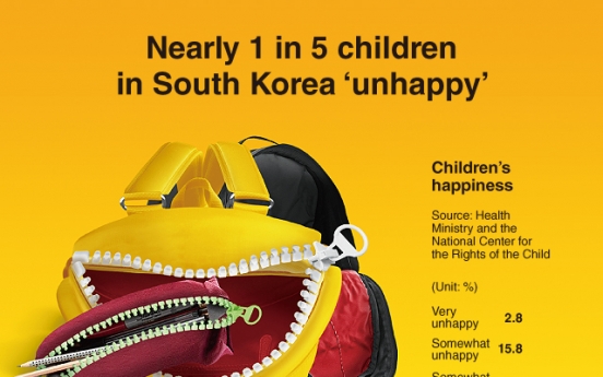 [Graphic News] Nearly 1 in 5 children in S. Korea ‘unhappy’: survey
