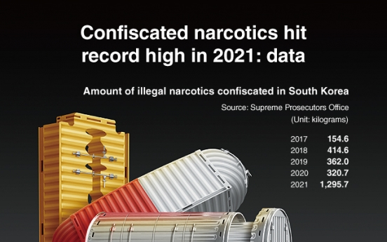 [Graphic News] Confiscated narcotics hit record high in 2021: data