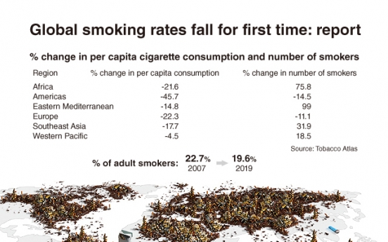 [Graphic News] Global smoking rates fall for first time: report