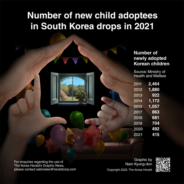 [Interactive] Number of new child adoptees in S. Korea drops in 2021