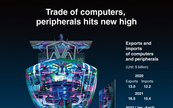 [Graphic News] Trade of computers, peripherals hits new high