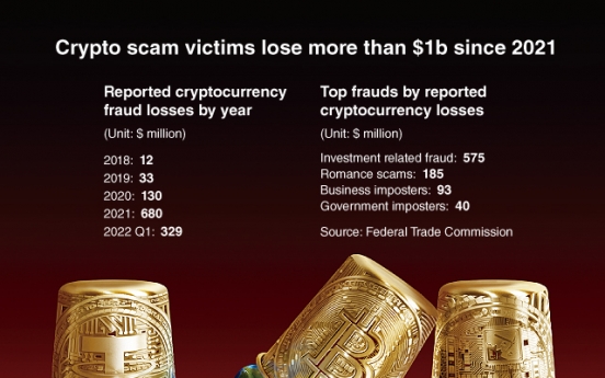[Graphic News] Crypto scam victims lose more than $1b since 2021
