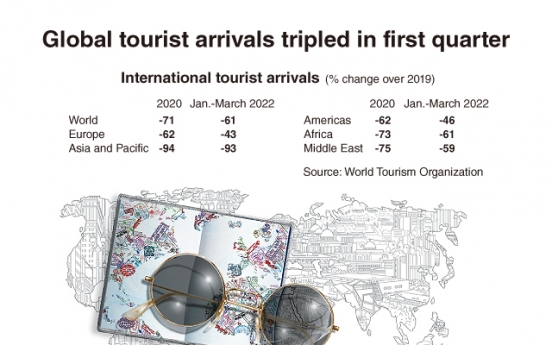 [Graphic News] Global tourist arrivals tripled in first quarter